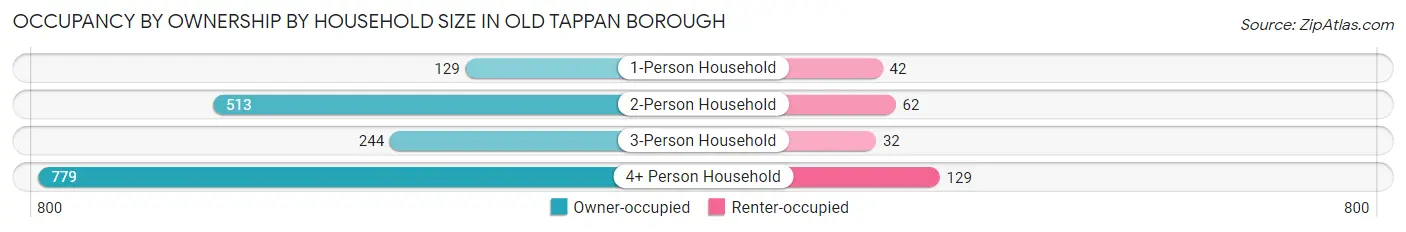 Occupancy by Ownership by Household Size in Old Tappan borough