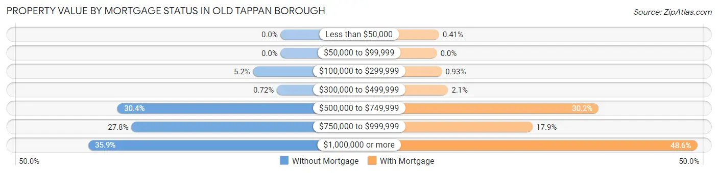 Property Value by Mortgage Status in Old Tappan borough