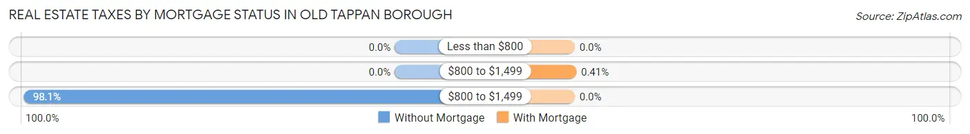 Real Estate Taxes by Mortgage Status in Old Tappan borough