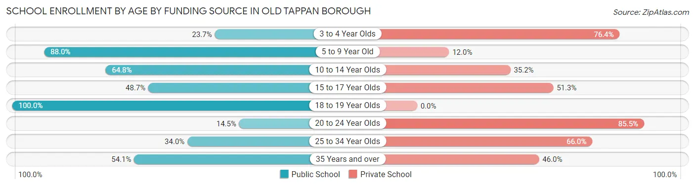 School Enrollment by Age by Funding Source in Old Tappan borough