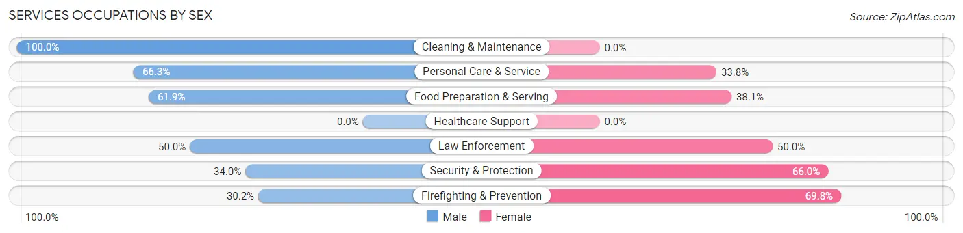 Services Occupations by Sex in Old Tappan borough