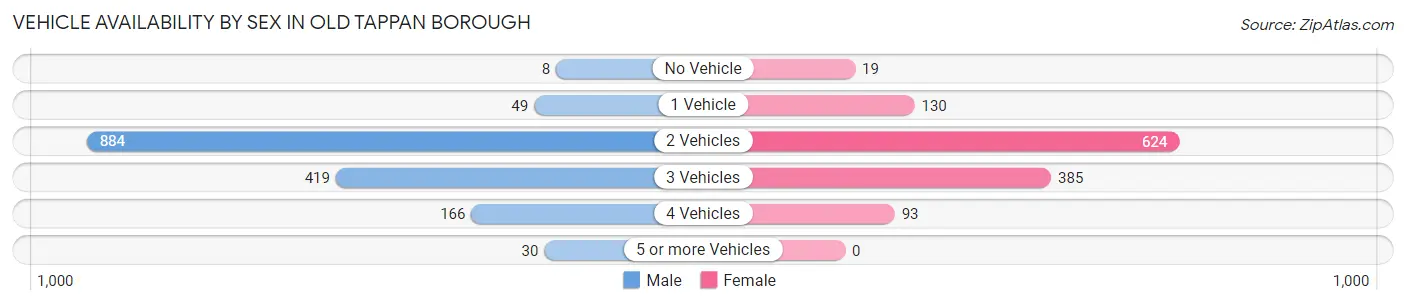Vehicle Availability by Sex in Old Tappan borough