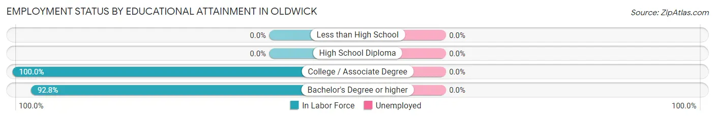 Employment Status by Educational Attainment in Oldwick