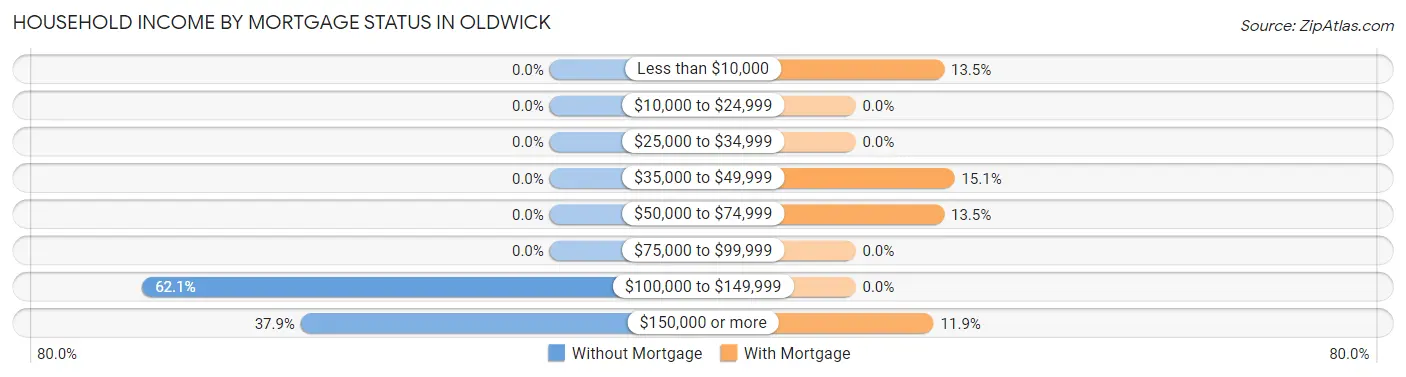Household Income by Mortgage Status in Oldwick