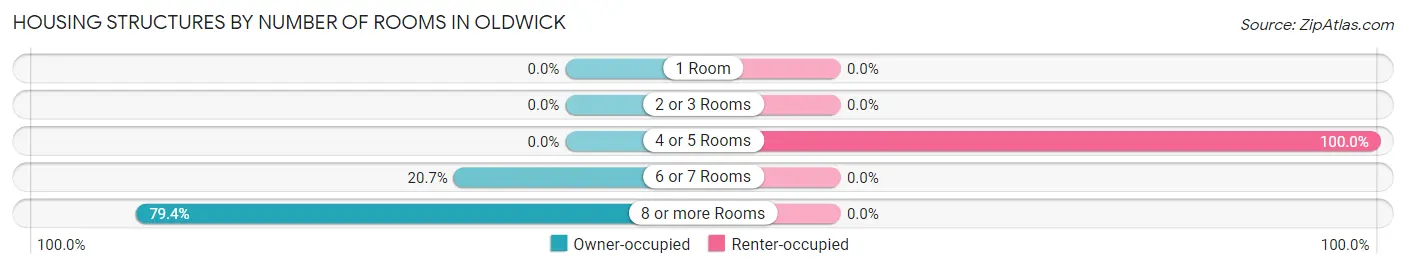 Housing Structures by Number of Rooms in Oldwick
