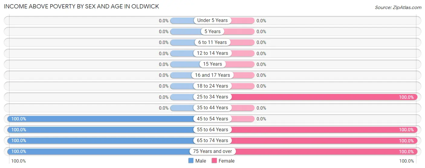 Income Above Poverty by Sex and Age in Oldwick