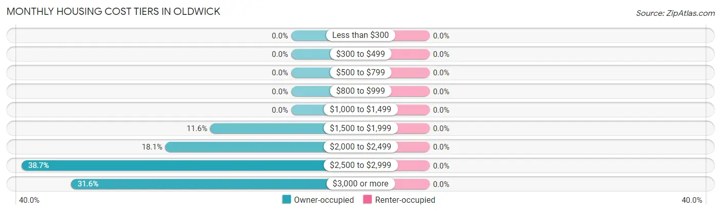 Monthly Housing Cost Tiers in Oldwick