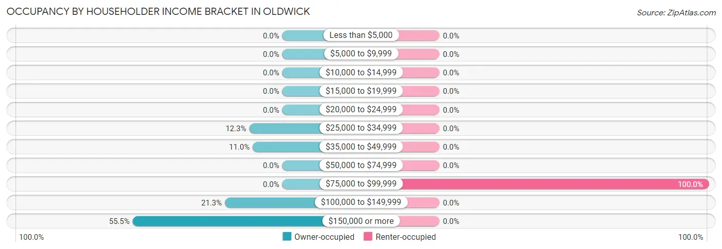 Occupancy by Householder Income Bracket in Oldwick
