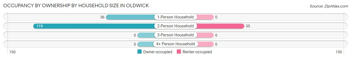 Occupancy by Ownership by Household Size in Oldwick