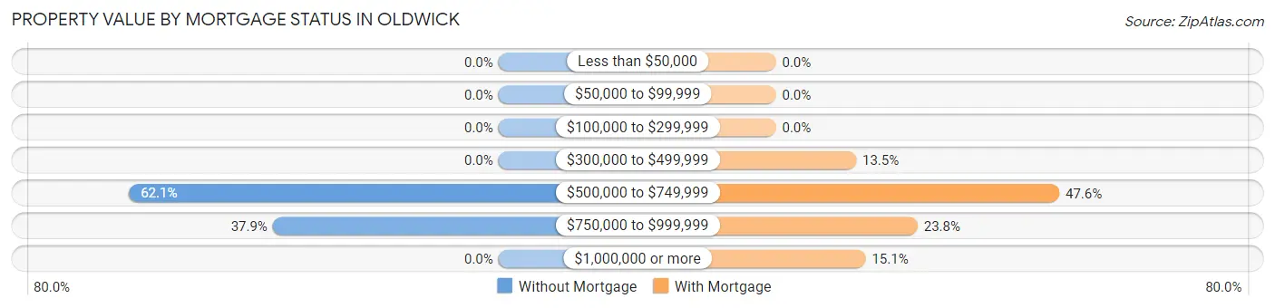 Property Value by Mortgage Status in Oldwick