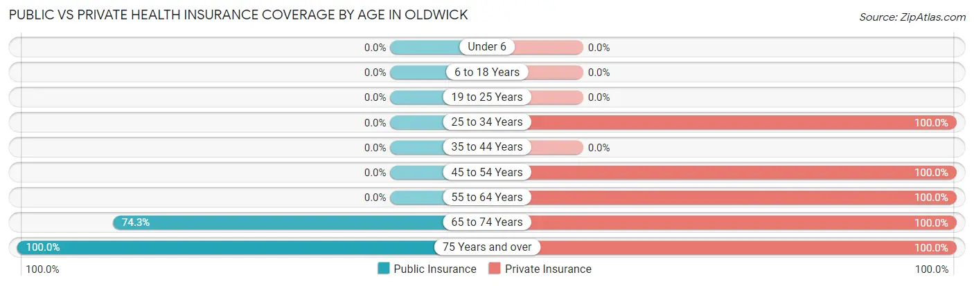 Public vs Private Health Insurance Coverage by Age in Oldwick