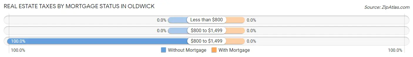 Real Estate Taxes by Mortgage Status in Oldwick