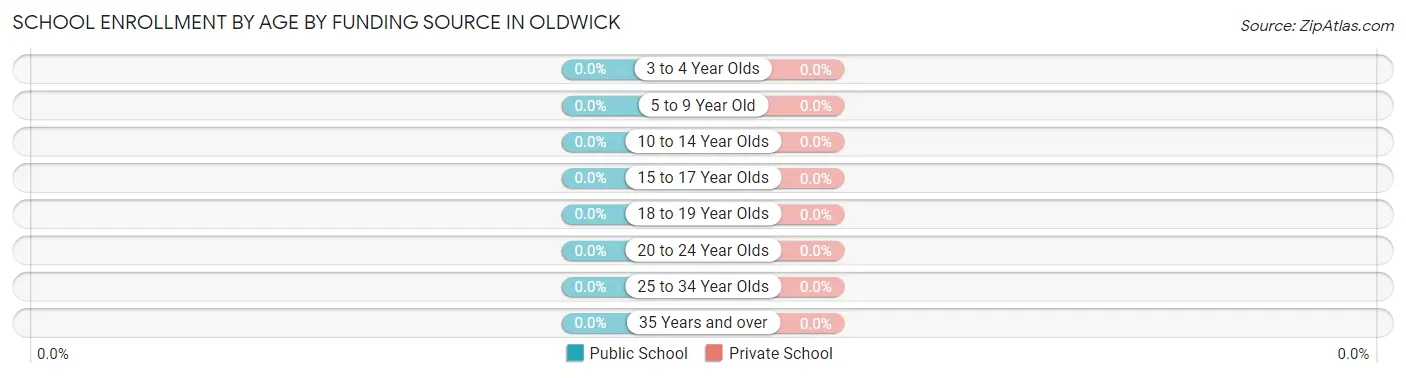 School Enrollment by Age by Funding Source in Oldwick