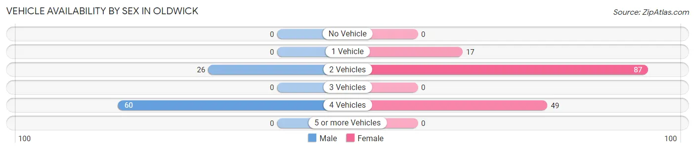 Vehicle Availability by Sex in Oldwick