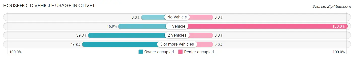 Household Vehicle Usage in Olivet