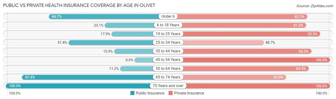 Public vs Private Health Insurance Coverage by Age in Olivet