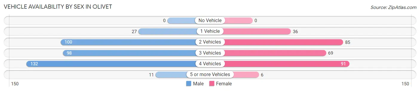 Vehicle Availability by Sex in Olivet