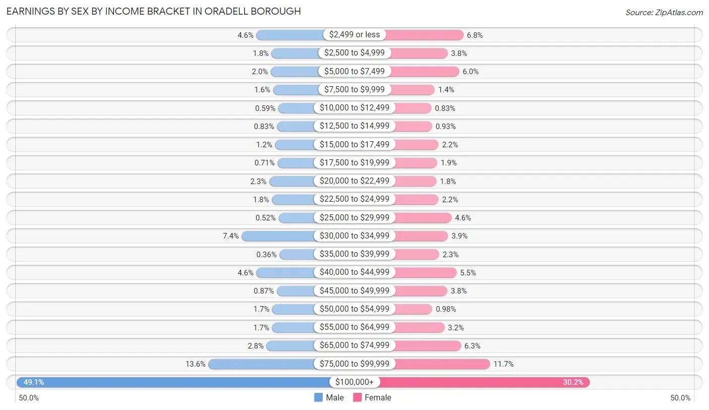 Earnings by Sex by Income Bracket in Oradell borough