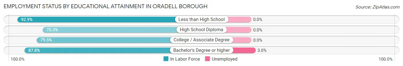 Employment Status by Educational Attainment in Oradell borough