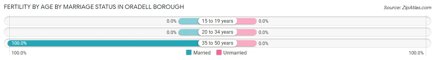 Female Fertility by Age by Marriage Status in Oradell borough