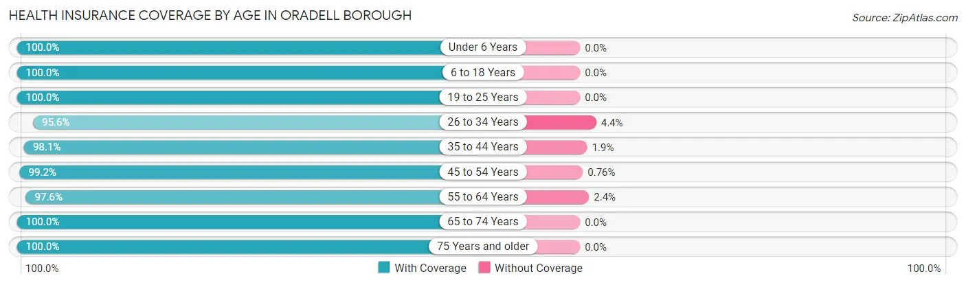 Health Insurance Coverage by Age in Oradell borough