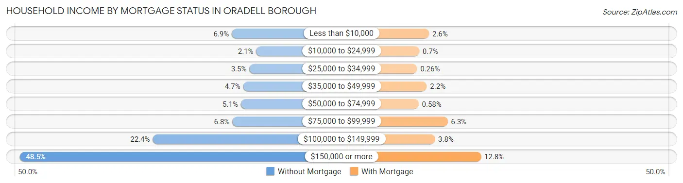 Household Income by Mortgage Status in Oradell borough