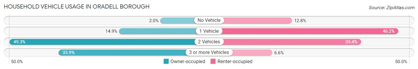 Household Vehicle Usage in Oradell borough