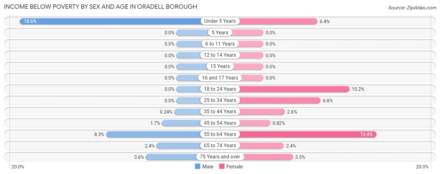 Income Below Poverty by Sex and Age in Oradell borough