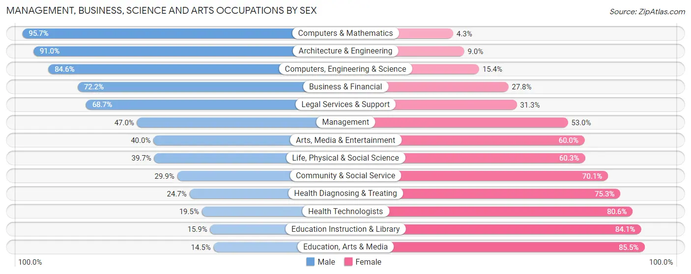 Management, Business, Science and Arts Occupations by Sex in Oradell borough
