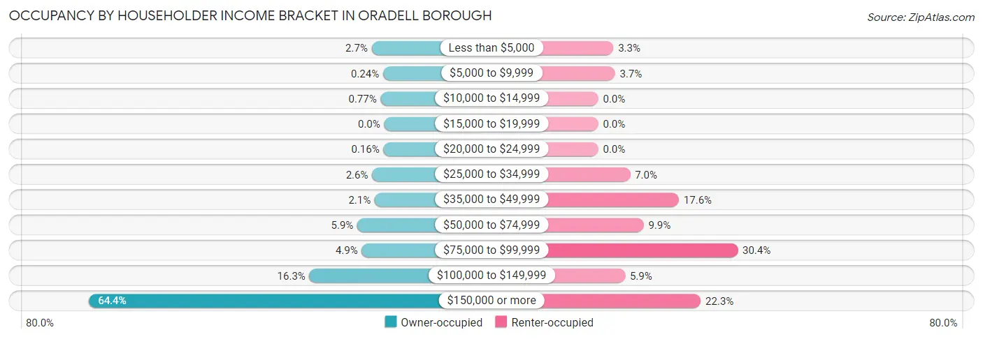 Occupancy by Householder Income Bracket in Oradell borough
