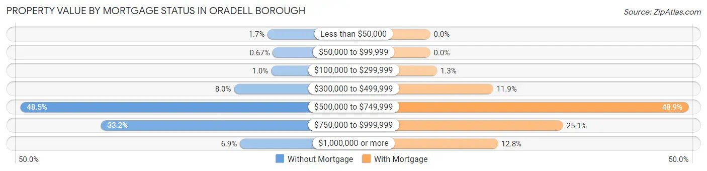Property Value by Mortgage Status in Oradell borough