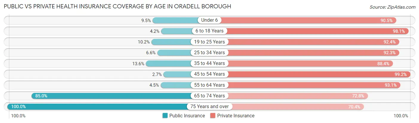 Public vs Private Health Insurance Coverage by Age in Oradell borough