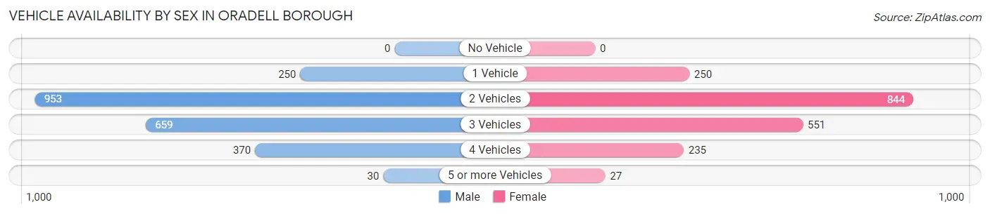 Vehicle Availability by Sex in Oradell borough