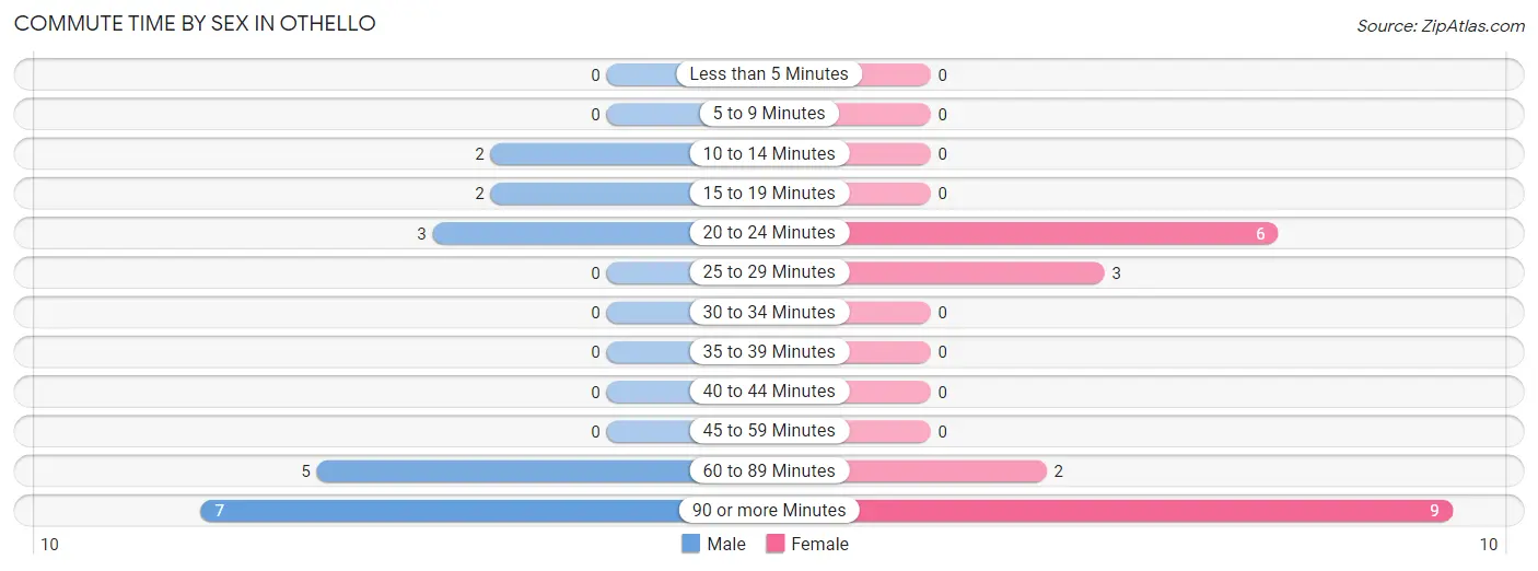 Commute Time by Sex in Othello