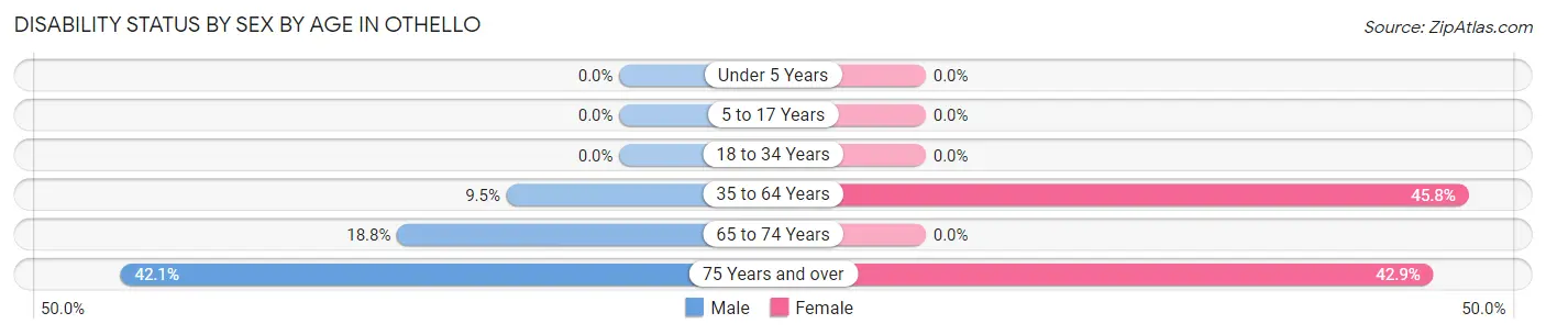 Disability Status by Sex by Age in Othello