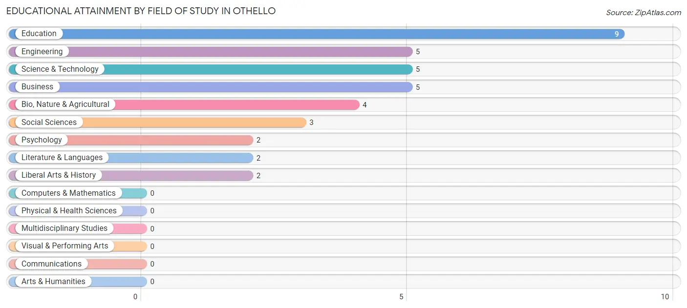 Educational Attainment by Field of Study in Othello
