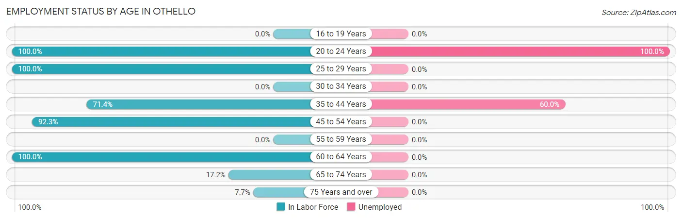 Employment Status by Age in Othello