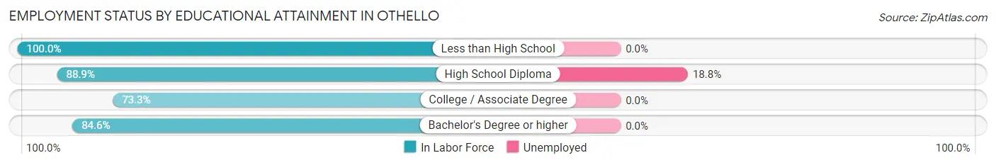 Employment Status by Educational Attainment in Othello