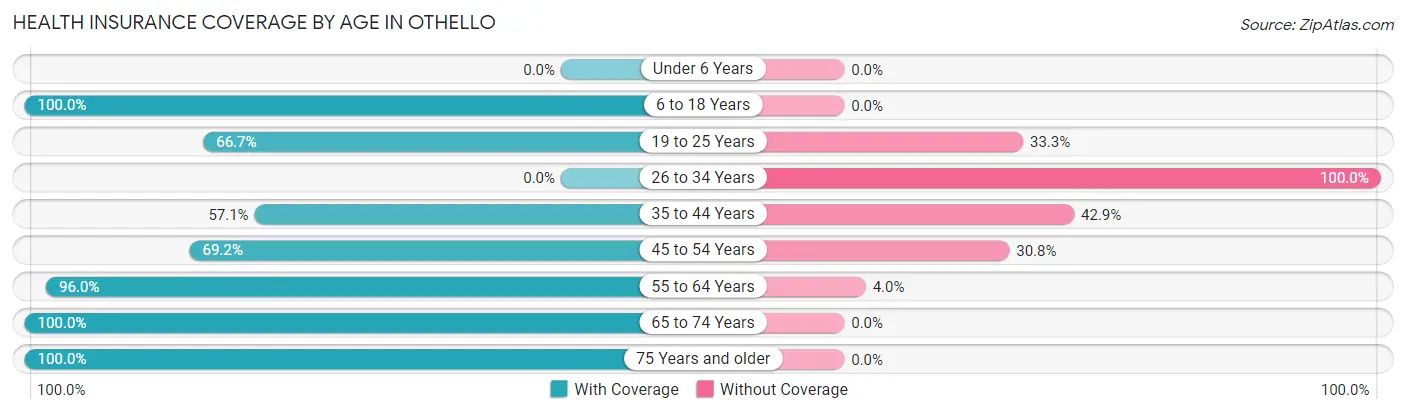 Health Insurance Coverage by Age in Othello
