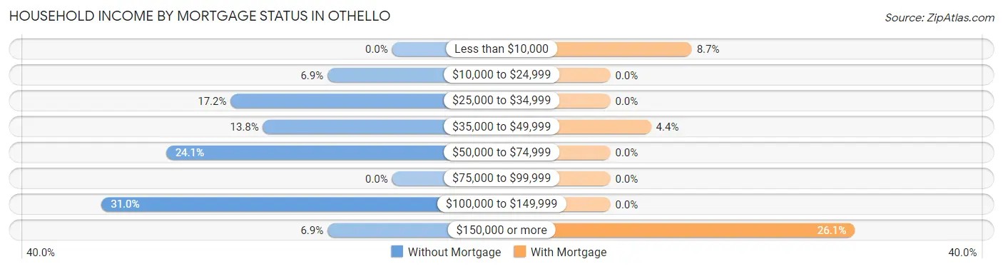 Household Income by Mortgage Status in Othello