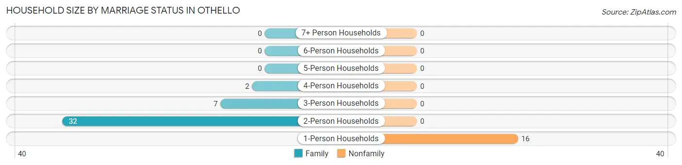 Household Size by Marriage Status in Othello