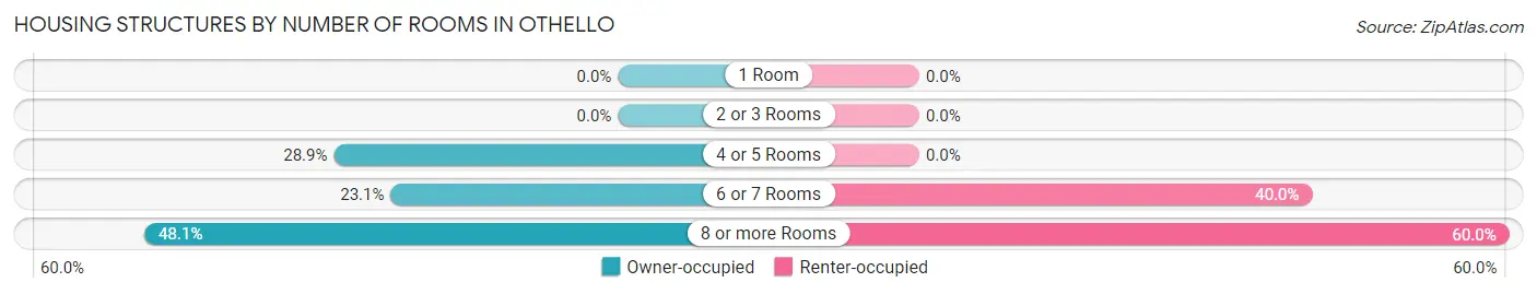 Housing Structures by Number of Rooms in Othello