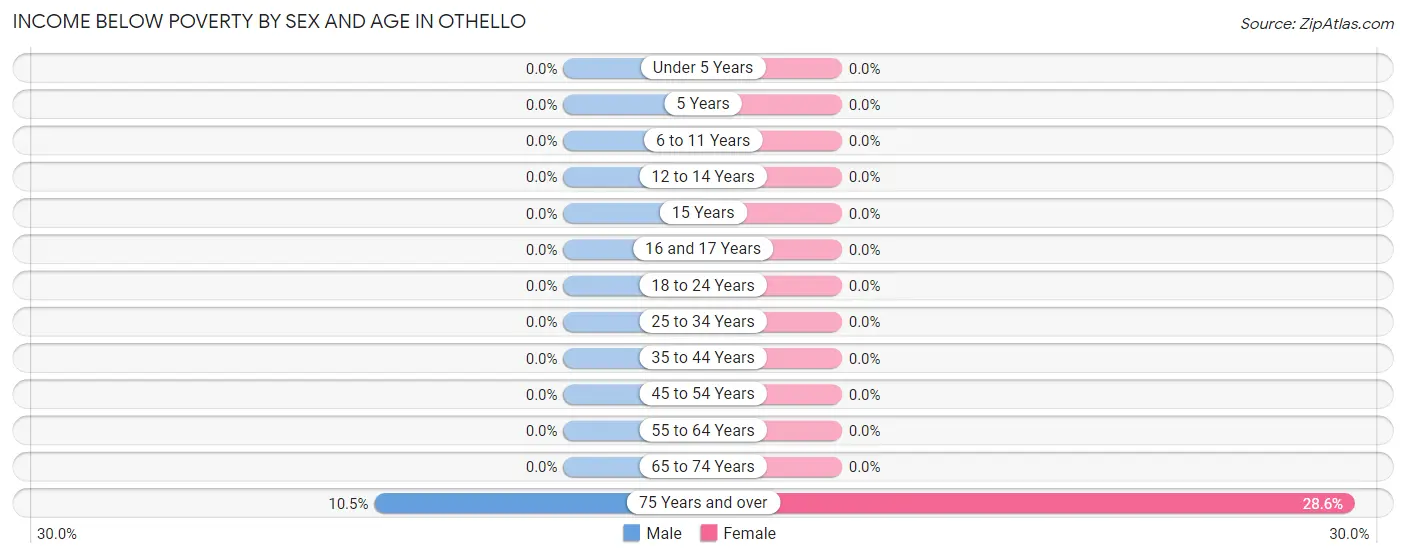 Income Below Poverty by Sex and Age in Othello