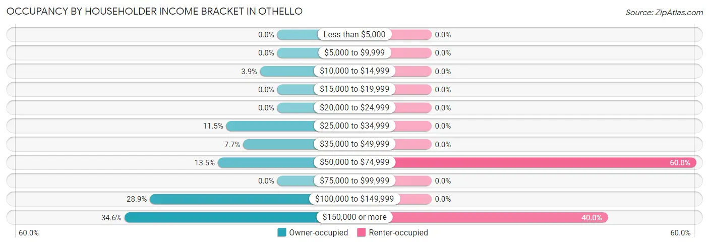 Occupancy by Householder Income Bracket in Othello