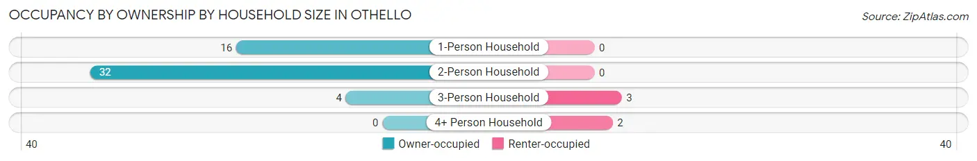 Occupancy by Ownership by Household Size in Othello