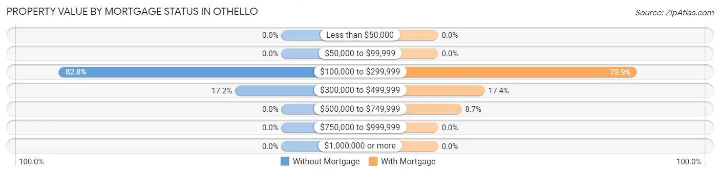 Property Value by Mortgage Status in Othello