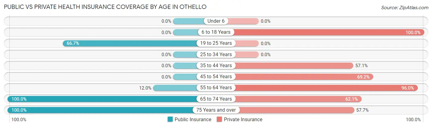 Public vs Private Health Insurance Coverage by Age in Othello