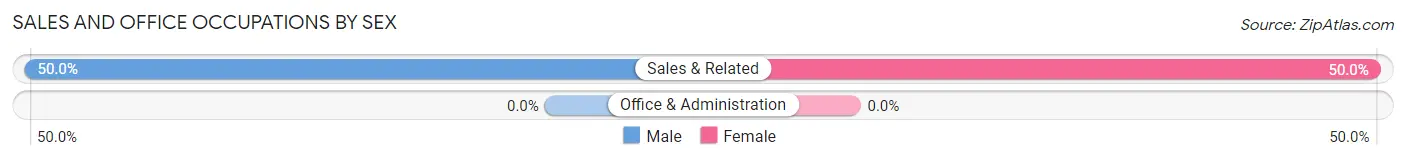 Sales and Office Occupations by Sex in Othello