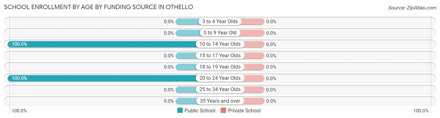 School Enrollment by Age by Funding Source in Othello