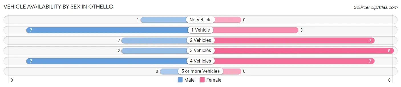Vehicle Availability by Sex in Othello